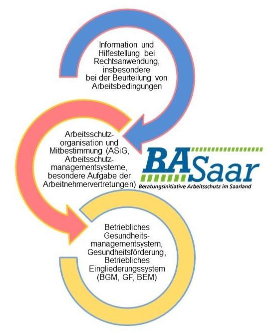 SchaubildBASaar_jr